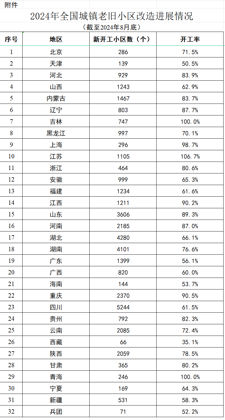 前8个月重庆新开工改造城镇老旧小区2370个，开工率达90.5%