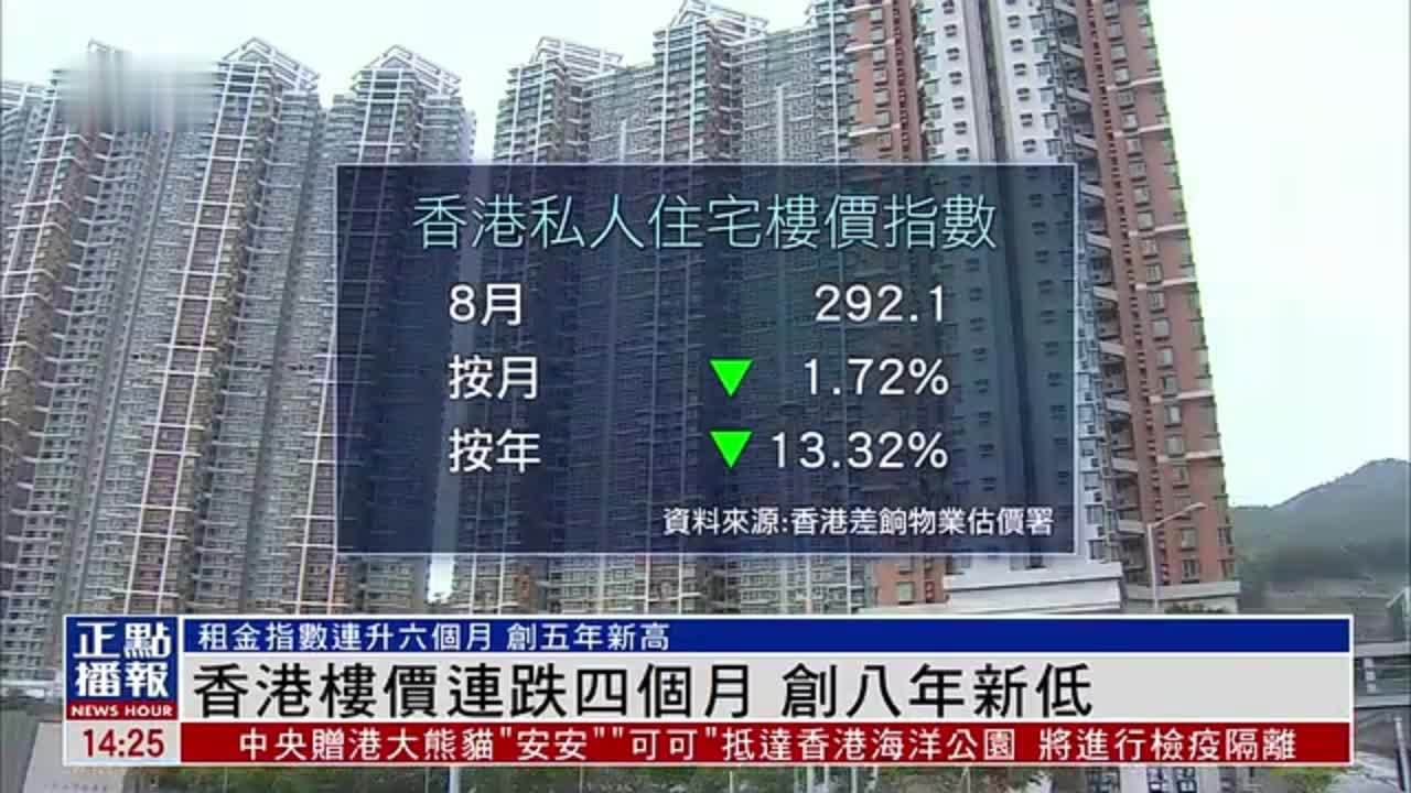 香港楼价连跌四个月 创八年新低