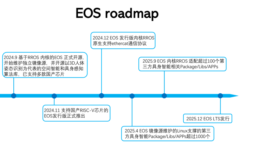 ▲ 有形具身智能操作系统（EOS）未来路线图