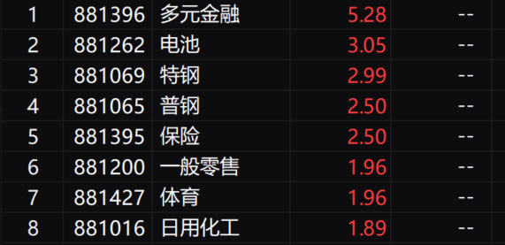 A股集体高开，沪指涨1.34%站上2900点