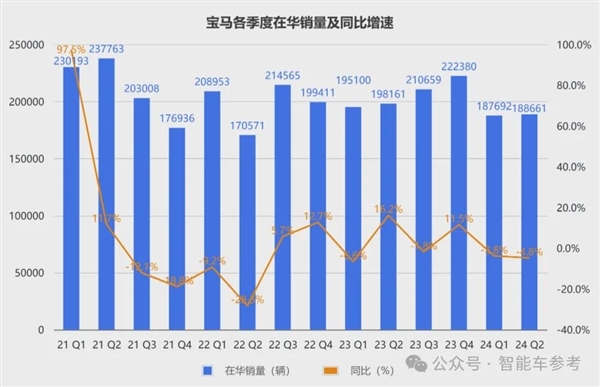 宝马崩了：利润大跌10% 降价丢品牌不降没销量！