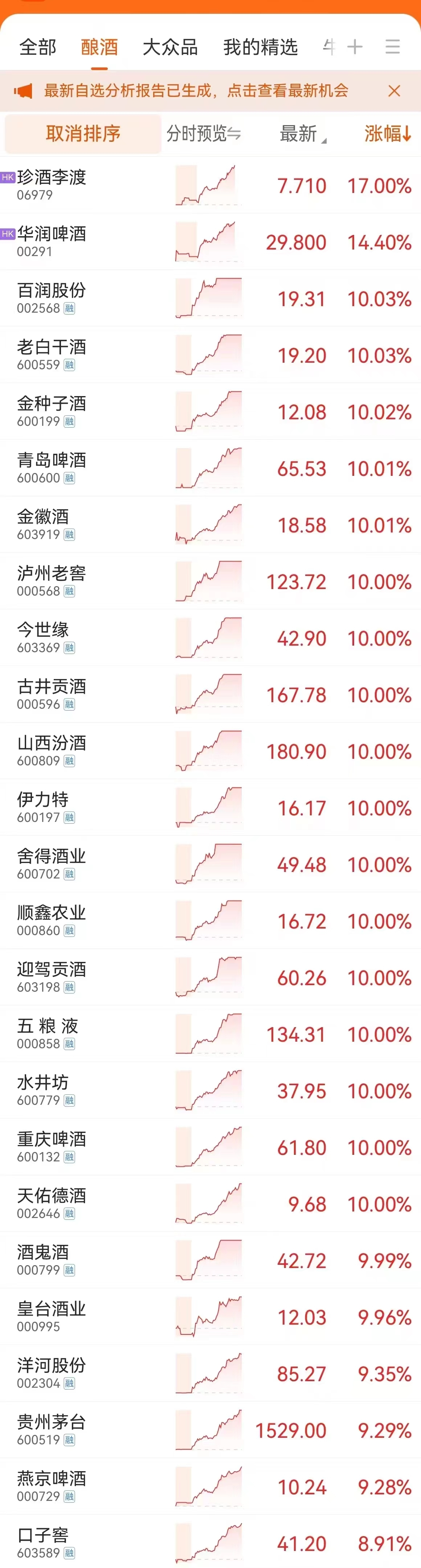 白酒股集体疯涨15支涨幅超10% 贵州茅台收复1500元大关总市值近2万亿