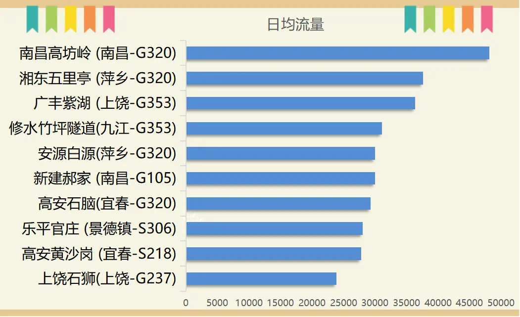 ▲ 预计国庆期间全省普通国省道公路汽车日交通量相对较大线路和路段(省智慧交通中心供图)