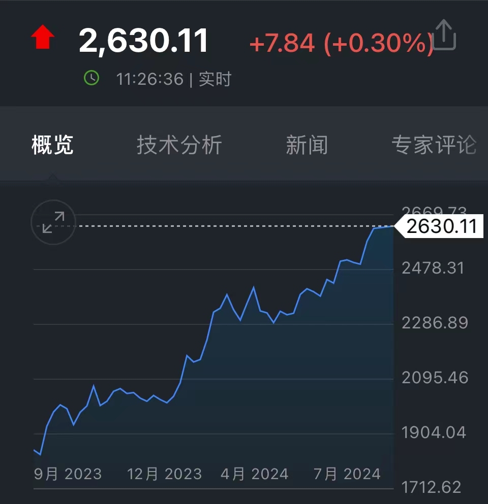 2630美元！金价狂飙，美国经济数据或透露重要线索