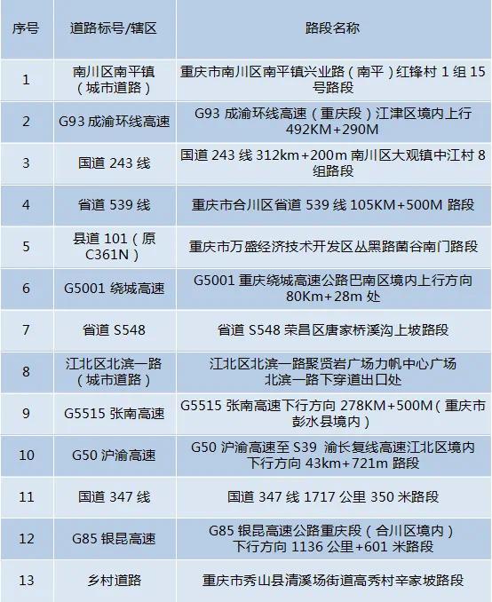 重庆交巡警发布国庆节假期全市事故多发路段交通安全提示