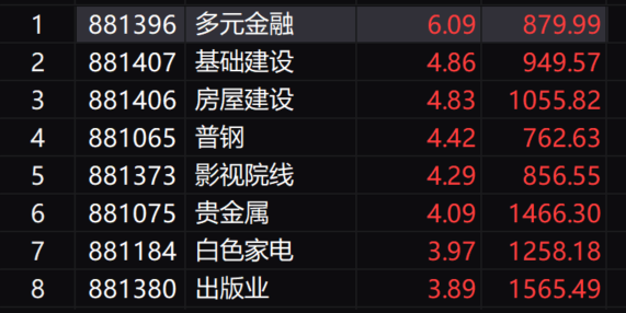 午评：沪指半日涨1.73%收复2900点 全市超5000只个股上涨