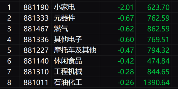 收评：沪指冲高回落涨1.16% 两市成交额超1.1万亿