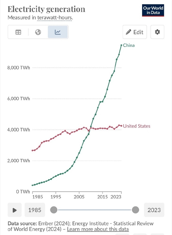 我国发电量2倍于好意思国、5倍于印度！马斯克：中国工业产能已远超好意思国