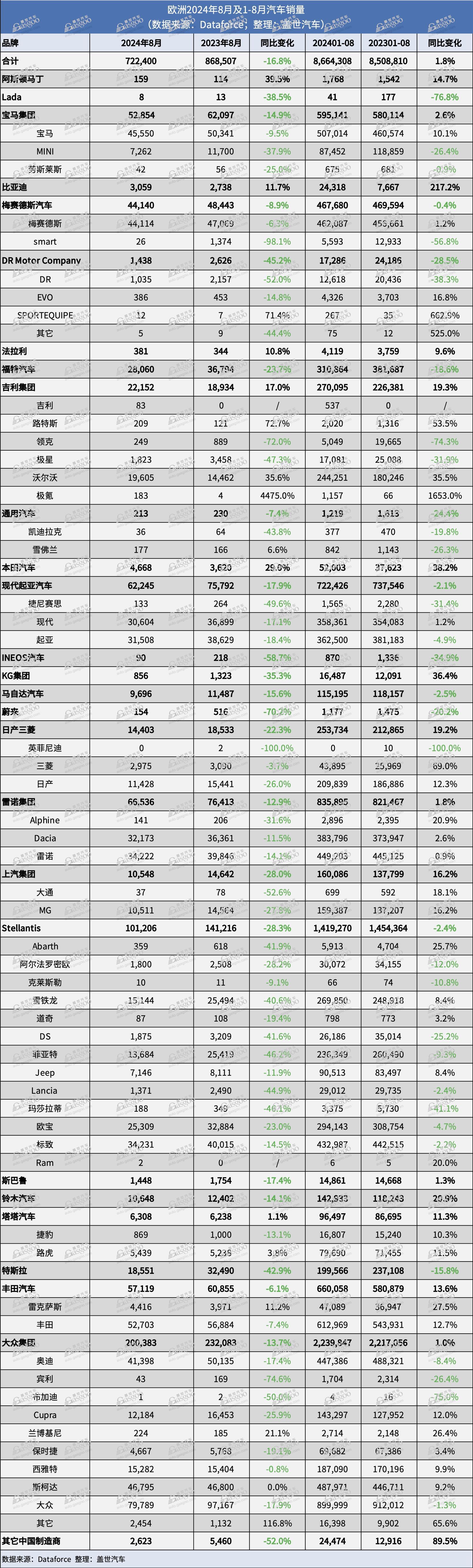 欧洲8月汽车销量下降17%，Omoda名次高潮