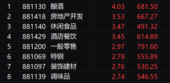 午评：沪指半日涨0.64%重回2900点 大消费、地产股集体走强