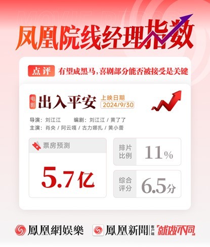 凤凰院线经理指数 |《出入平安》票房预测5.7亿，有黑马之势，喜剧情节接受度是关键