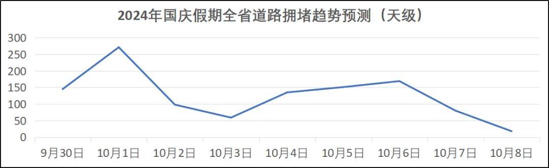 国庆期间 湖北这些路段易拥堵！