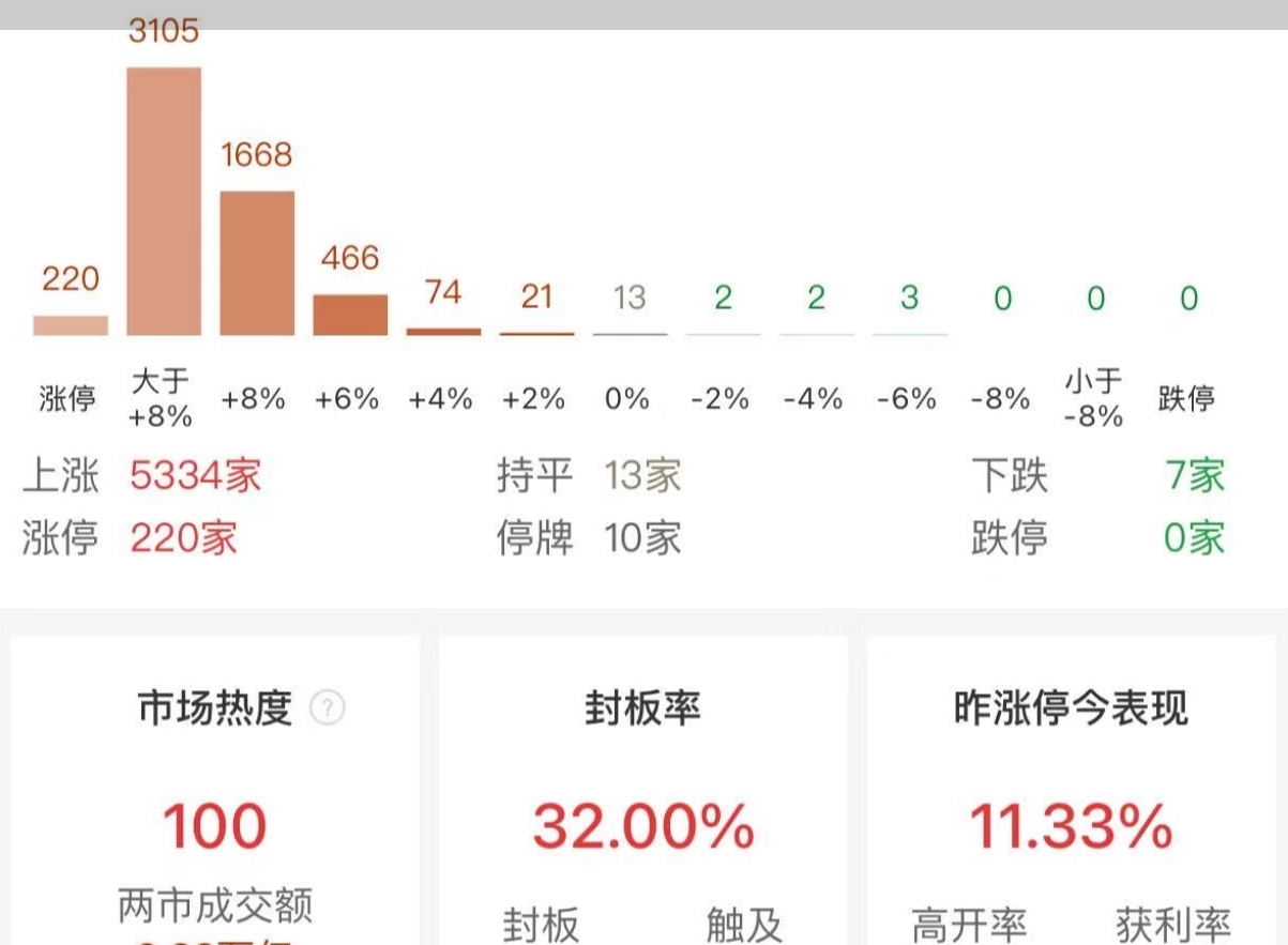 新纪录！沪深成交额突破2.36万亿创历史新高