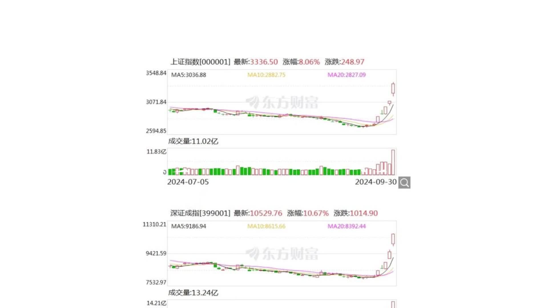 A股节前房地产板块集体大涨，专家：“房地产牛市”行情正逐渐开启