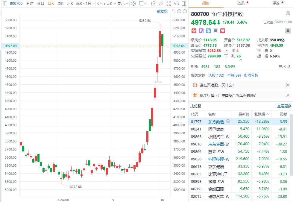 港股终结日线六连涨，恒生指数收盘跌1.47%