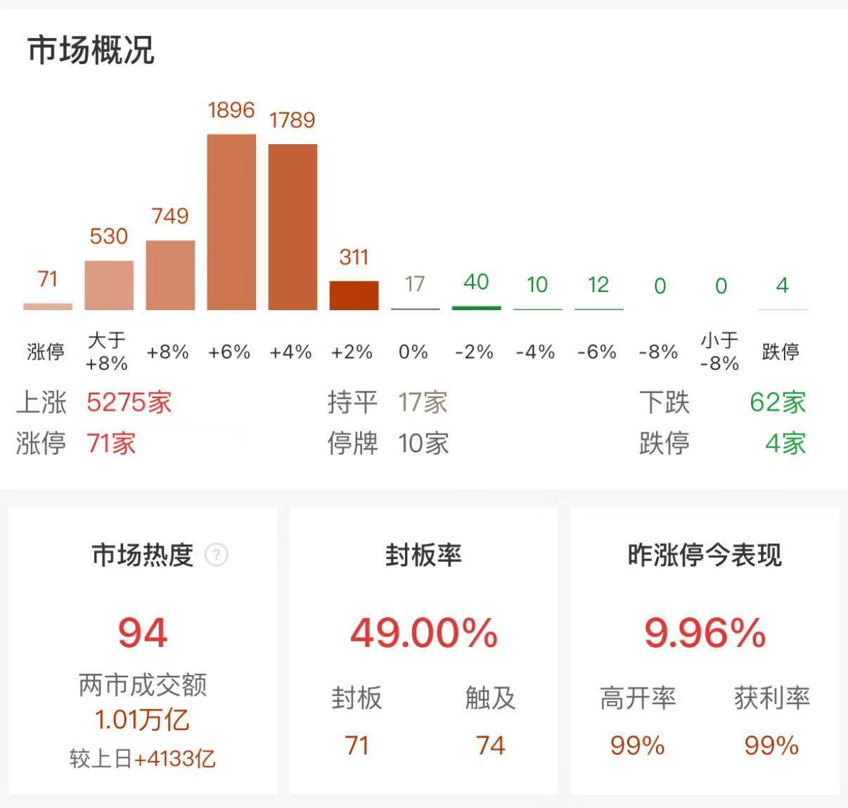 35分钟！两市成交额突破1万亿 刷新历史最快万亿纪录