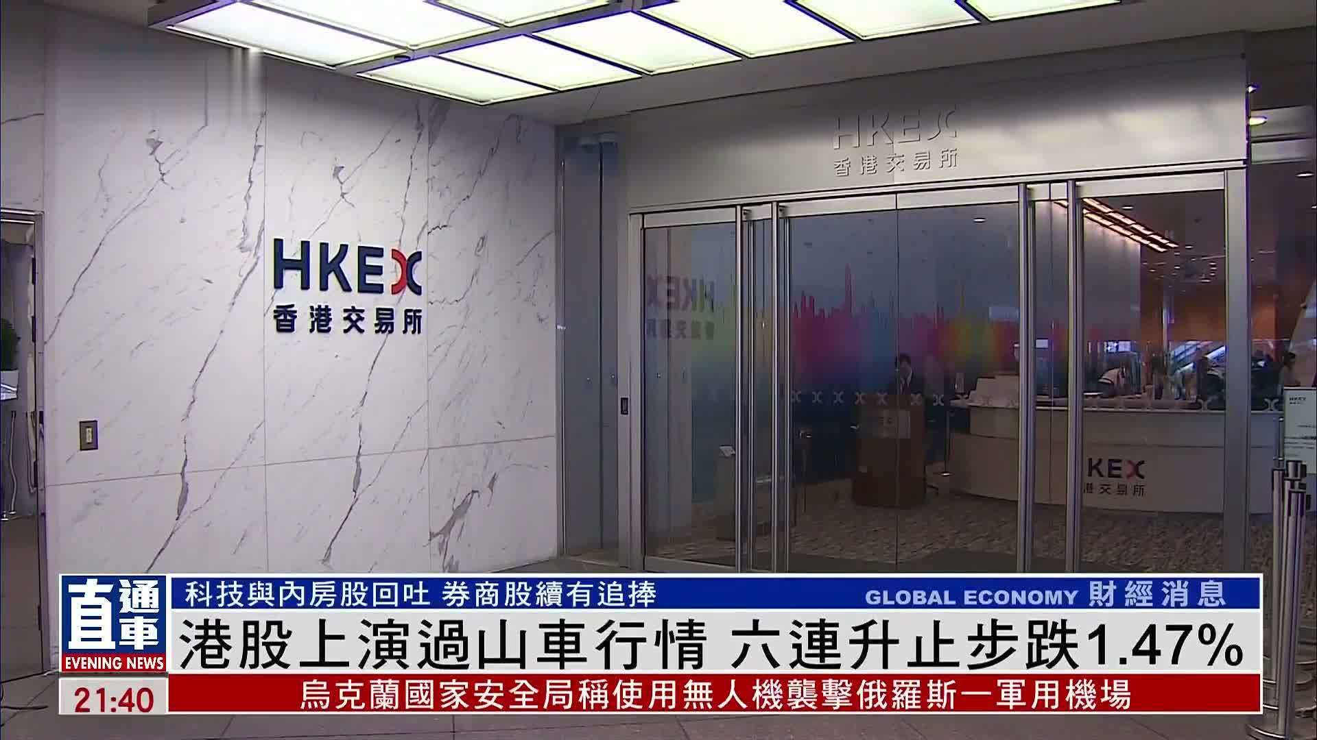 港股上演过山车行情 六连升止步跌1.47%