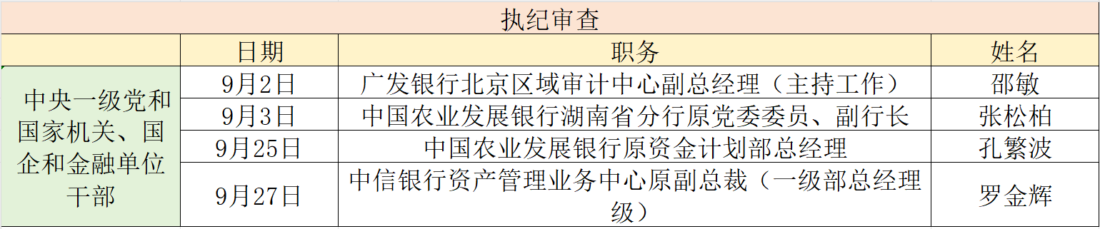 9月金融系统被查干部 澎湃新闻整理