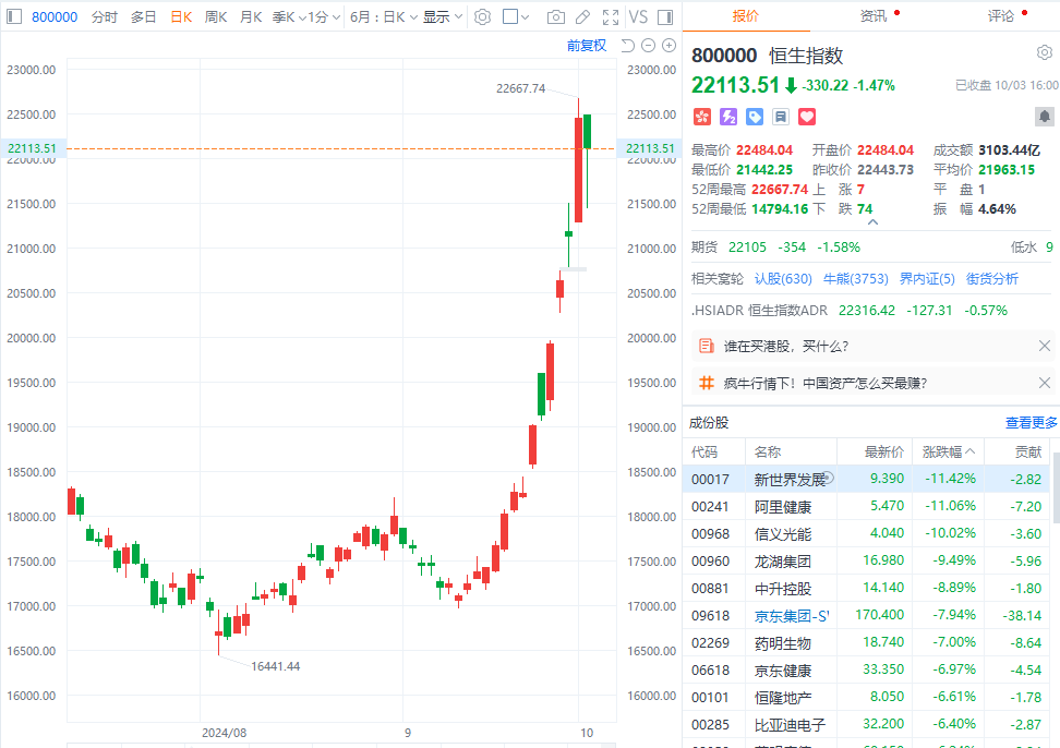 港股终结日线六连涨，恒生指数收盘跌1.47%