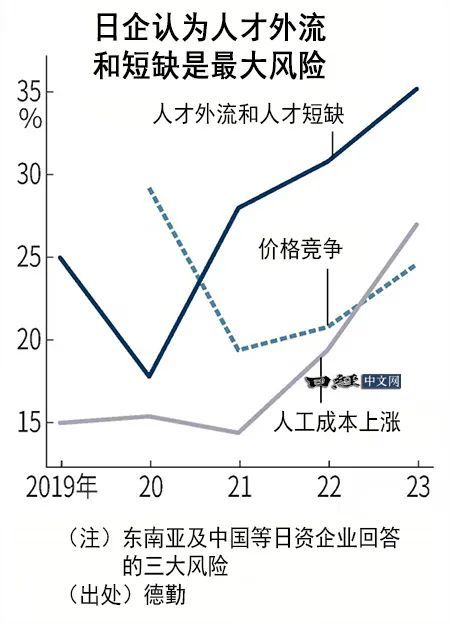 亚洲人才争夺战，日企被中韩挖角 - 网络动向论坛 - 吾爱微网