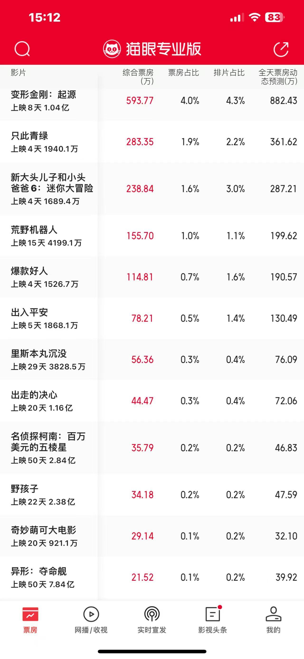 凤凰院线经理观察：国庆档第四日票房1.46亿，《熊猫计划》冲进单日票房前三