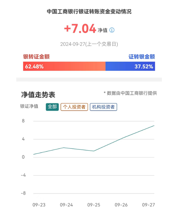 2024澳门天天开彩结果,资金跑步入场！工行银证转账净值指数飙升