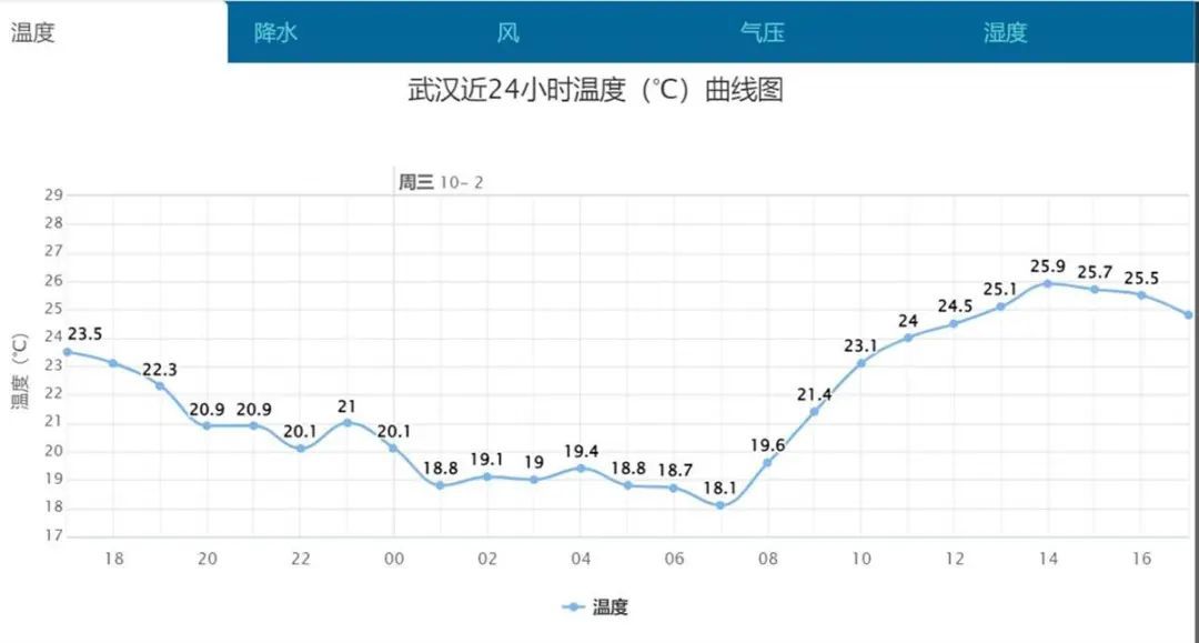 2日下午2时，武汉26℃