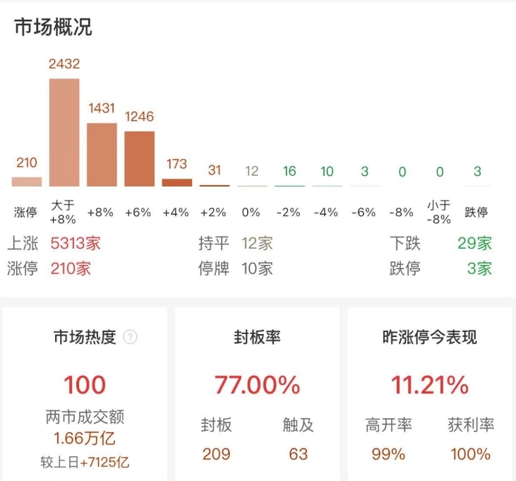 午评：创业板指半日涨超11%站上2100点 两市成交超1.66万亿元