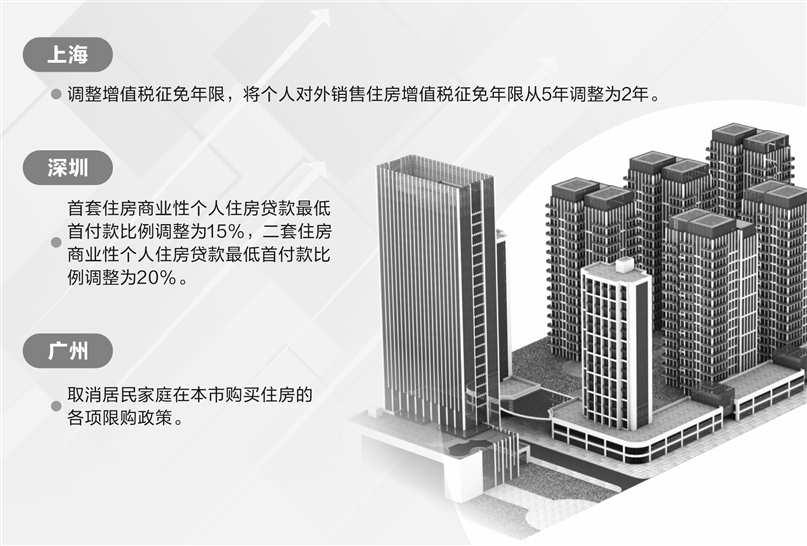 一线都会密集发布楼市新政 上海深圳调降首付比例 广州周全铺开限购