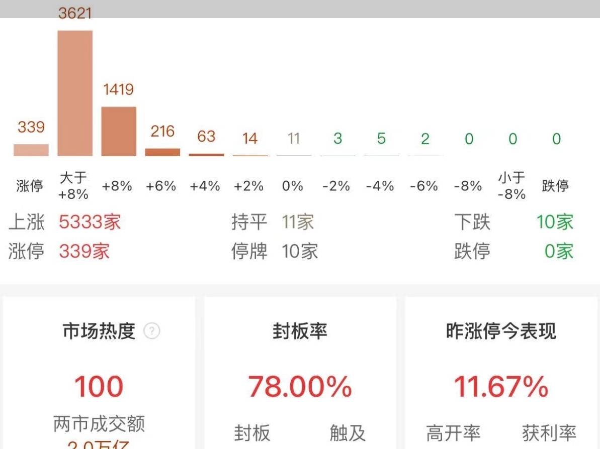 沪深两市成交额突破2万亿 创2015年6月15日以来纪录