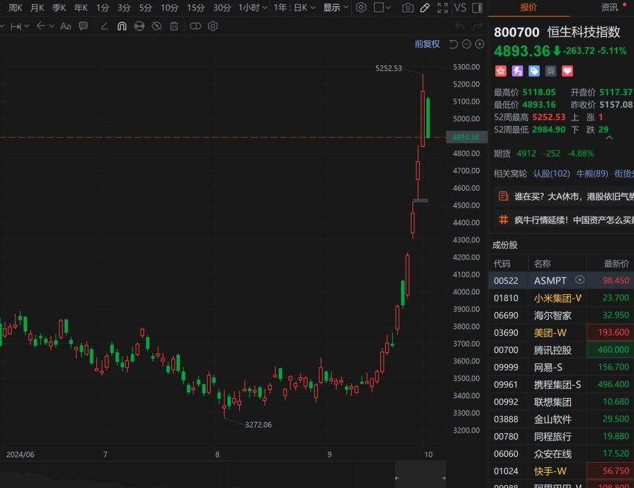 恒生科技指数低开低走，跌幅扩大至5%