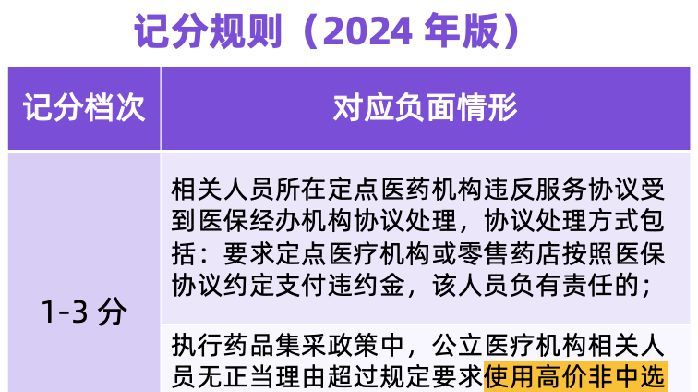 醫生的醫保駕照來瞭！扣滿 12 分一年不能用醫保