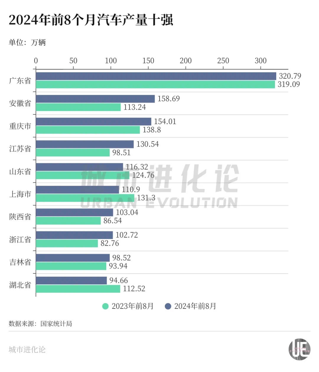 今年前8个月 湖北位居全国汽车产量十强