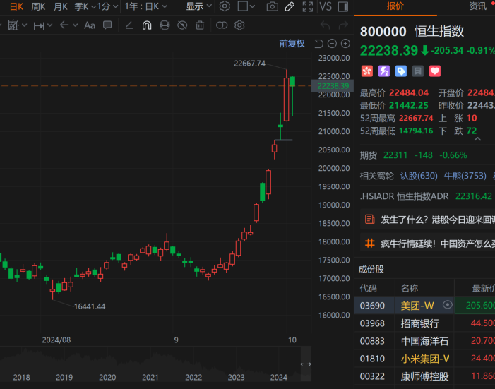 港股上演“V”型反转，香港恒生指数跌幅收窄至1%