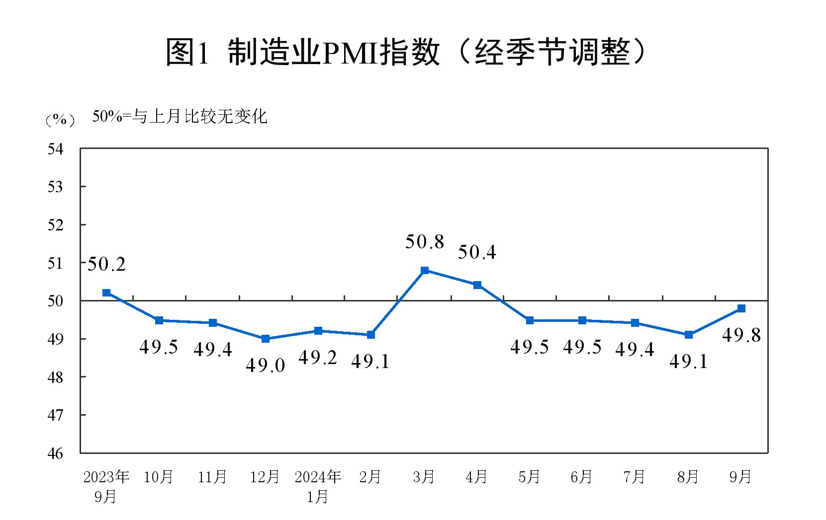 国家统计局：9月份制造业PMI为49.8%，比上月上升0.7个百分点