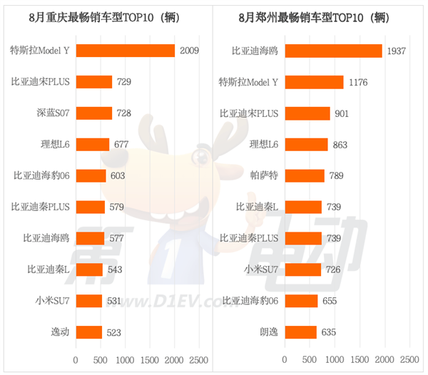 理想L6和秦L成为一线城市新宠 海鸥取代宏光MINI称霸三四线城市