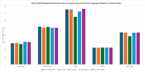 AMD发布首个AI小话语模子：6900亿token、算计解码提速3.88倍