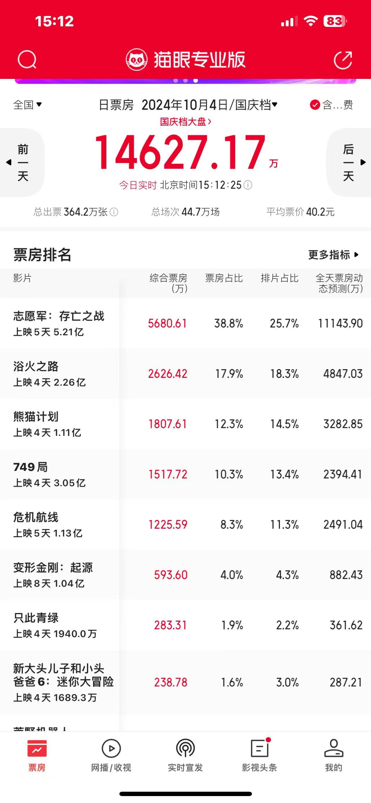 凤凰院线经理观察：国庆档第四日票房1.46亿，《熊猫计划》冲进单日票房前三