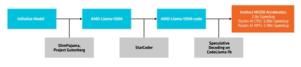 AMD发布首个AI小话语模子：6900亿token、算计解码提速3.88倍