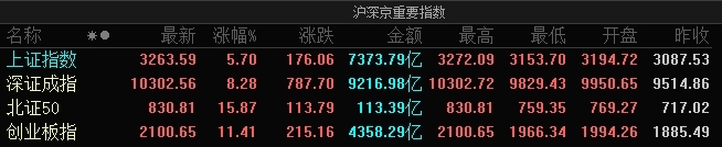 午评：创业板指半日涨超11%站上2100点 两市成交超1.66万亿元