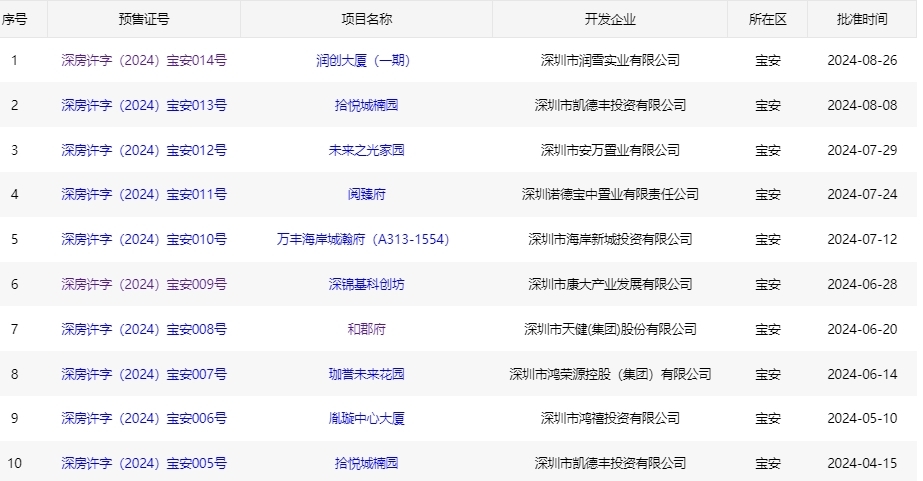 单价4字头起！宝安本年进市楼盘削减，但另有多盘在售