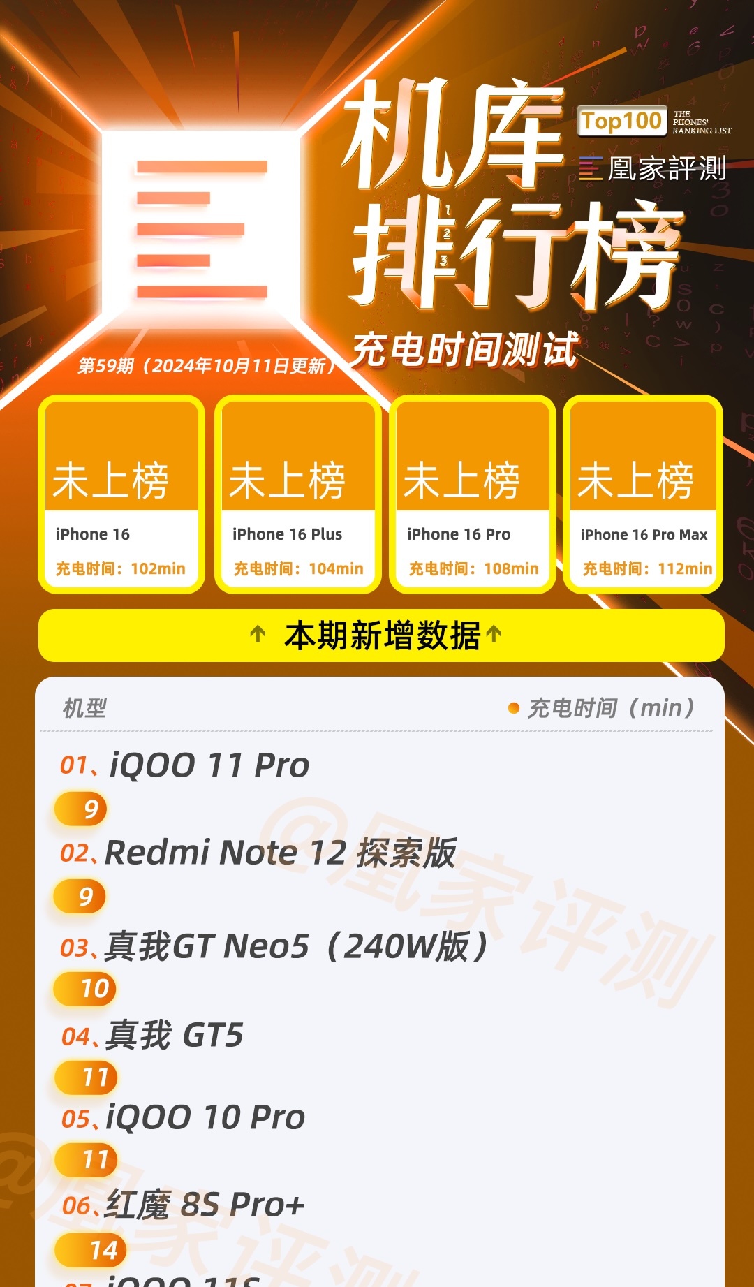 iPhone 16全系测试结果出炉:CPU性能位列榜首 充电时长全部未上榜|榜单59期