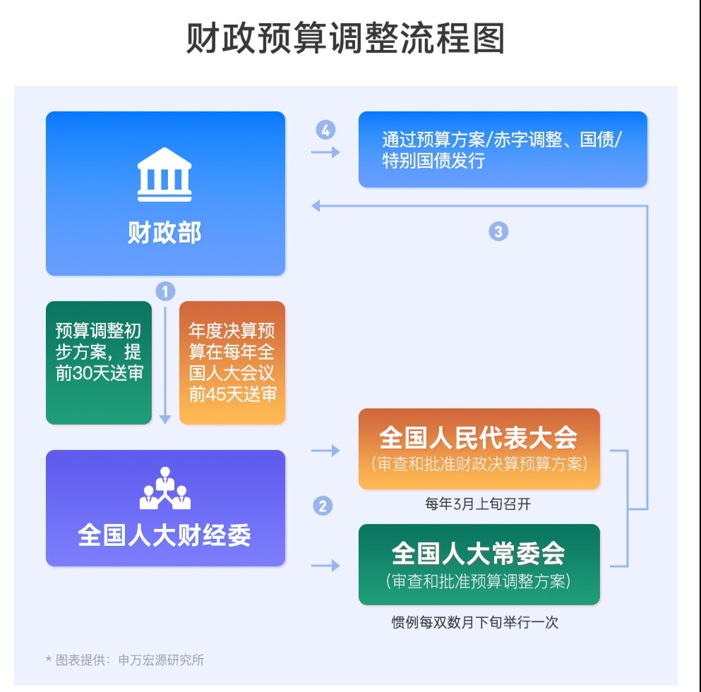 为何财政部发布会没见具体政策？一图看懂财政预算调整流程