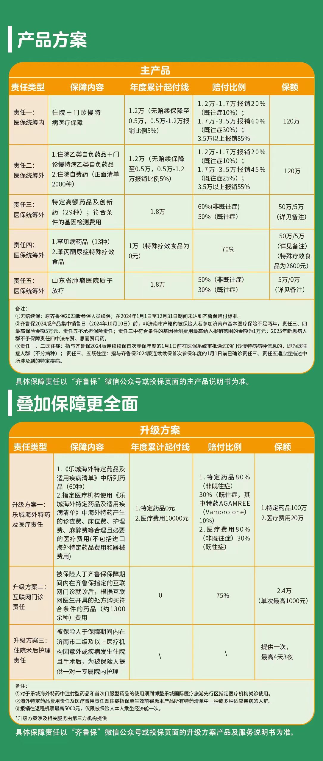 五大基础责任涵盖医保内外，齐鲁保2024版正式上线