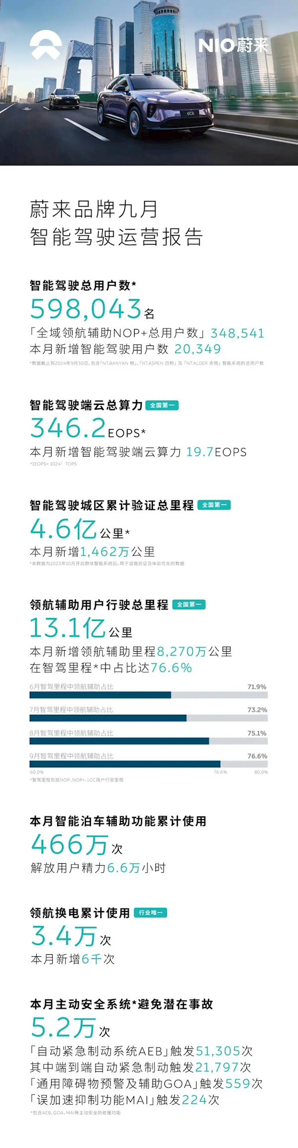 智驾里程再破1亿公里！蔚来九月智能驾驶运营申报发布