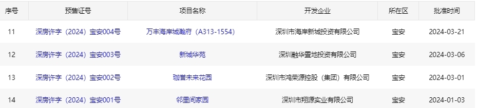 单价4字头起！宝安本年进市楼盘削减，但另有多盘在售