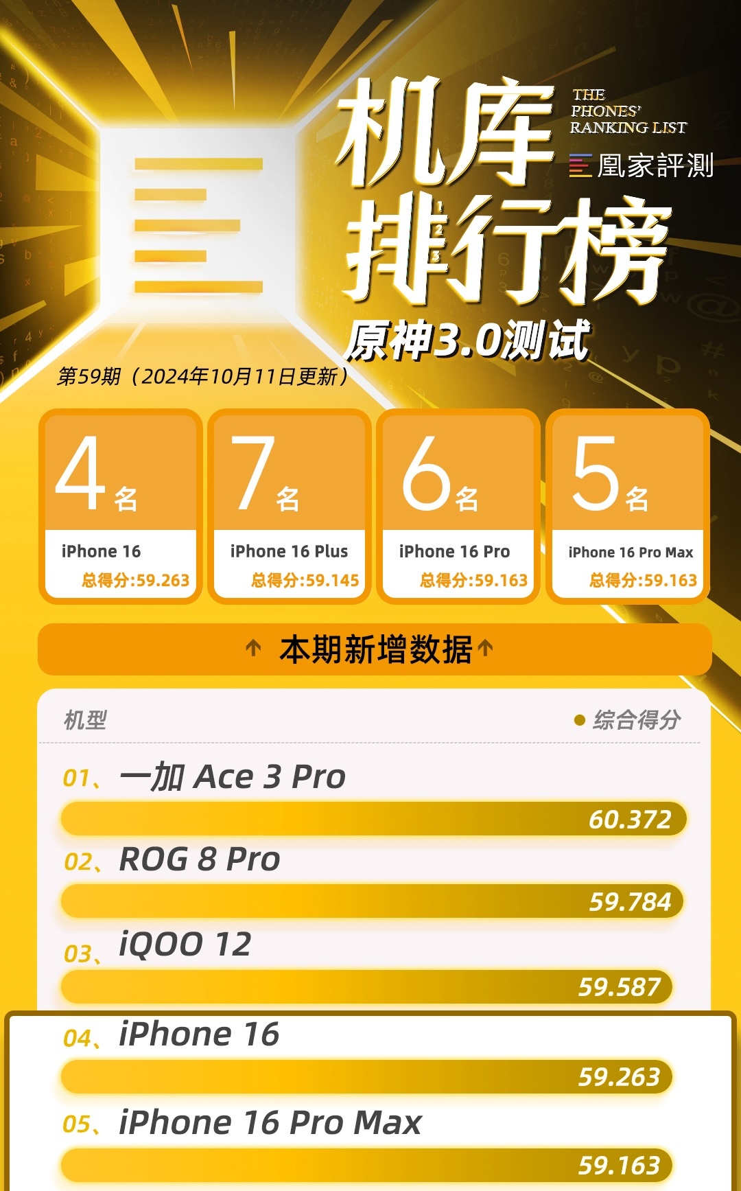 iPhone 16全系测试结果出炉:CPU性能位列榜首 充电时长全部未上榜|榜单59期