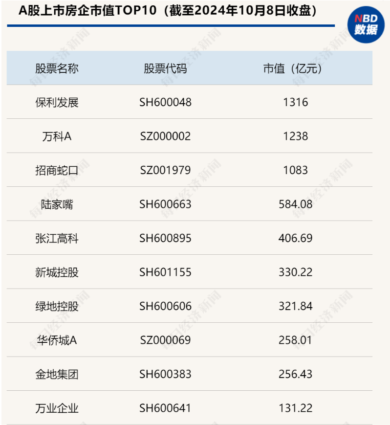 时隔半年，头部房企“保万招”市值重归千亿元规模