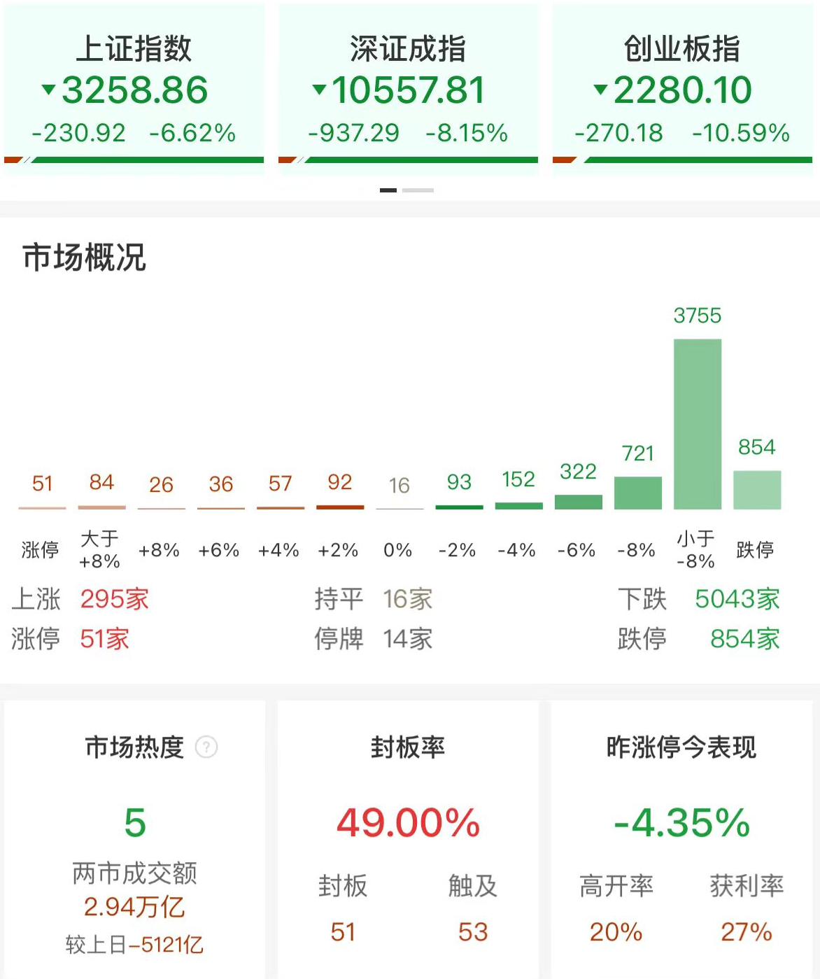 沪指跌6.62%创业板指跌超10%，全市场逾3000股跌超9%