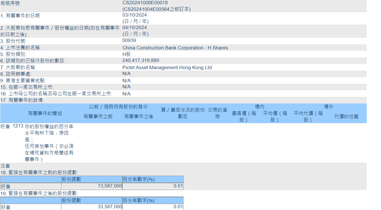 乌龙确认！瑞士百达增持建行H股2000万股 而非200亿股